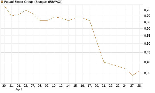 Put auf Emcor Group [Morgan Stanley & Co. Int. plc] Chart