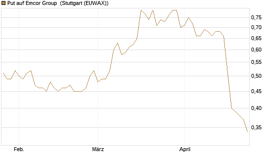 Put auf Emcor Group [Morgan Stanley & Co. Int. plc] Chart