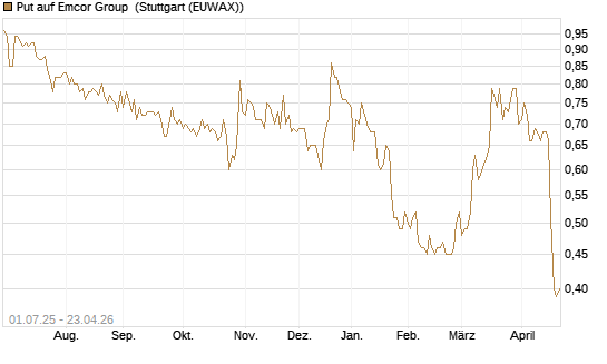 Put auf Emcor Group [Morgan Stanley & Co. Int. plc] Chart