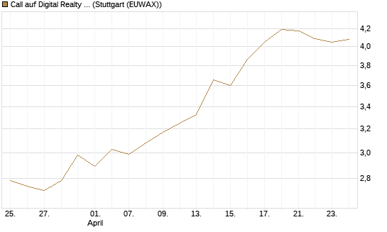 Call auf Digital Realty Trust [Morgan Stanley & Co. Int. plc] Chart