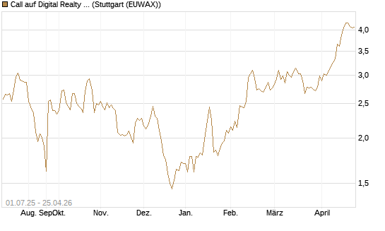 Call auf Digital Realty Trust [Morgan Stanley & Co. Int. plc] Chart