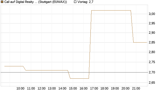 Call auf Digital Realty Trust [Morgan Stanley & Co. Int. plc] Chart