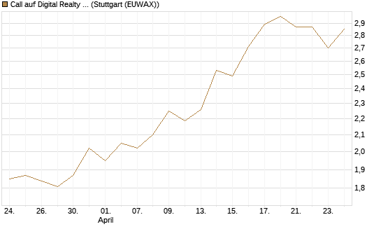 Call auf Digital Realty Trust [Morgan Stanley & Co. Int. plc] Chart