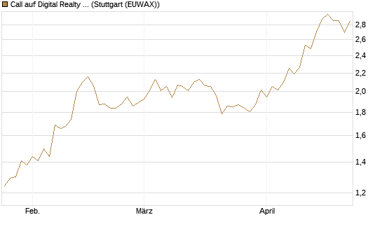 Call auf Digital Realty Trust [Morgan Stanley & Co. Int. plc] Chart