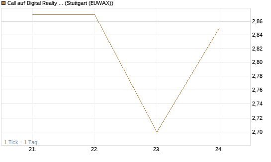 Call auf Digital Realty Trust [Morgan Stanley & Co. Int. plc] Chart
