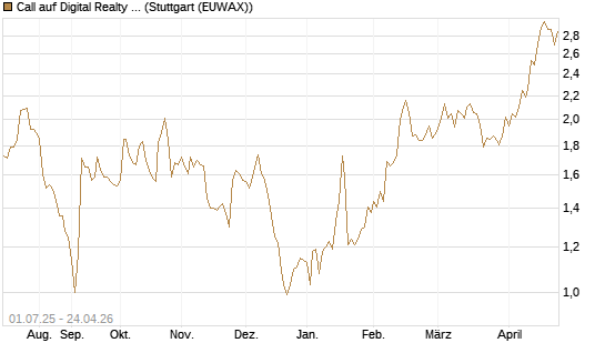 Call auf Digital Realty Trust [Morgan Stanley & Co. Int. plc] Chart