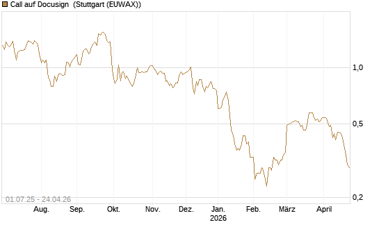 Call auf Docusign [Morgan Stanley & Co. Int. plc] Chart
