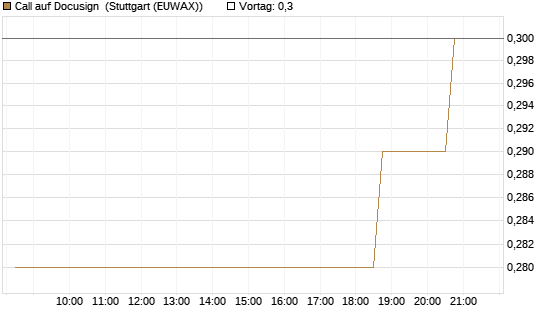 Call auf Docusign [Morgan Stanley & Co. Int. plc] Chart