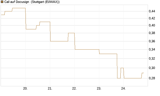 Call auf Docusign [Morgan Stanley & Co. Int. plc] Chart