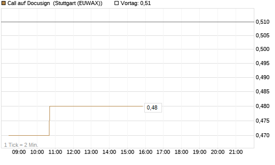 Call auf Docusign [Morgan Stanley & Co. Int. plc] Chart