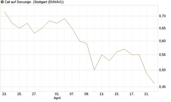 Call auf Docusign [Morgan Stanley & Co. Int. plc] Chart
