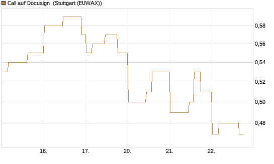 Call auf Docusign [Morgan Stanley & Co. Int. plc] Chart