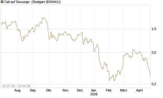 Call auf Docusign [Morgan Stanley & Co. Int. plc] Chart