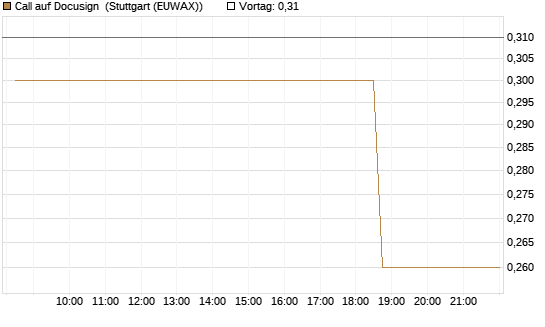 Call auf Docusign [Morgan Stanley & Co. Int. plc] Chart