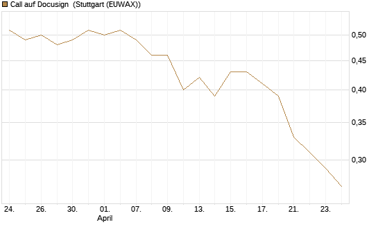 Call auf Docusign [Morgan Stanley & Co. Int. plc] Chart