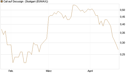Call auf Docusign [Morgan Stanley & Co. Int. plc] Chart