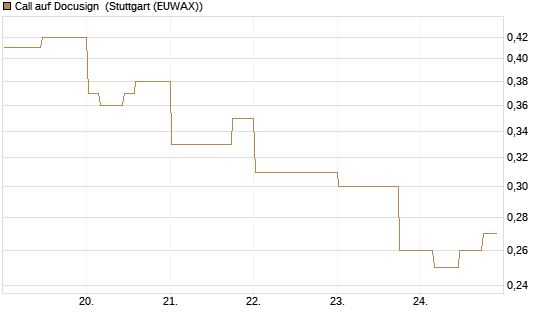 Call auf Docusign [Morgan Stanley & Co. Int. plc] Chart