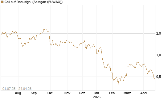 Call auf Docusign [Morgan Stanley & Co. Int. plc] Chart
