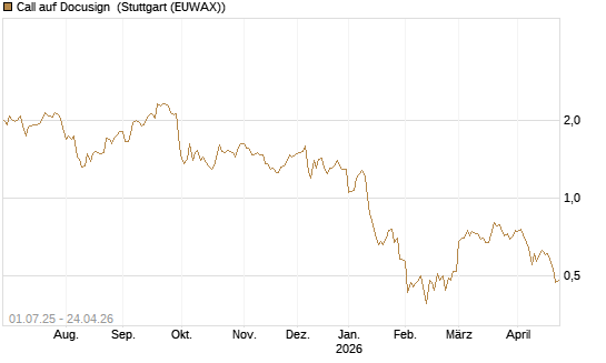 Call auf Docusign [Morgan Stanley & Co. Int. plc] Chart