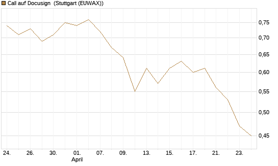 Call auf Docusign [Morgan Stanley & Co. Int. plc] Chart