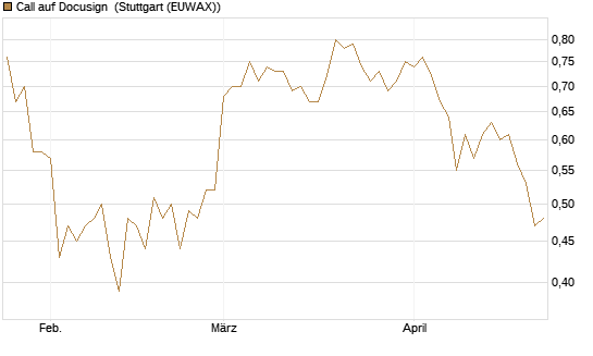 Call auf Docusign [Morgan Stanley & Co. Int. plc] Chart