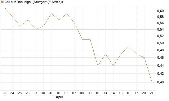 Call auf Docusign [Morgan Stanley & Co. Int. plc] Chart