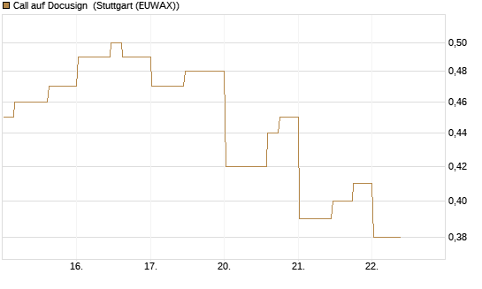 Call auf Docusign [Morgan Stanley & Co. Int. plc] Chart