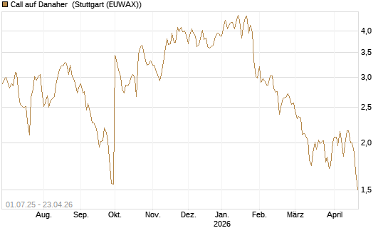Call auf Danaher [Morgan Stanley & Co. Int. plc] Chart