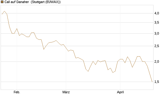 Call auf Danaher [Morgan Stanley & Co. Int. plc] Chart