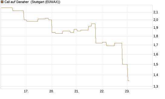 Call auf Danaher [Morgan Stanley & Co. Int. plc] Chart