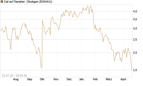 Call auf Danaher [Morgan Stanley & Co. Int. plc] Chart