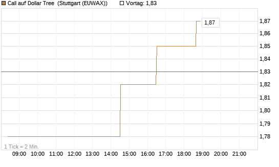 Call auf Dollar Tree [Morgan Stanley & Co. Int. plc] Chart