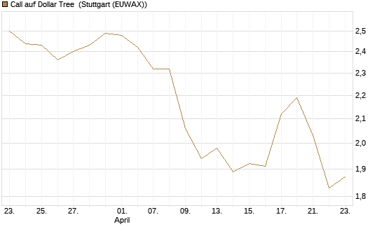 Call auf Dollar Tree [Morgan Stanley & Co. Int. plc] Chart