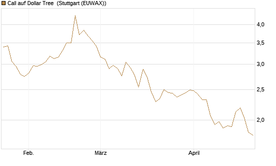 Call auf Dollar Tree [Morgan Stanley & Co. Int. plc] Chart
