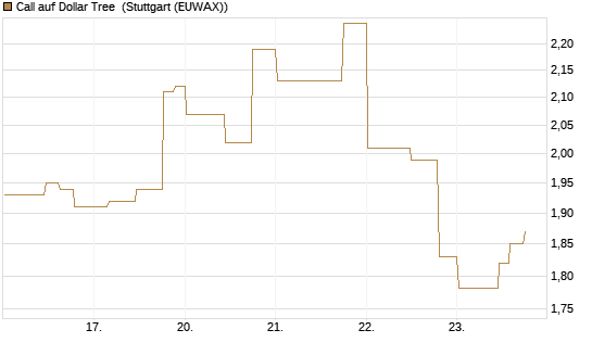 Call auf Dollar Tree [Morgan Stanley & Co. Int. plc] Chart