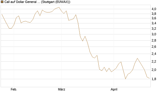 Call auf Dollar General Corp [Morgan Stanley & Co. Int. plc] Chart