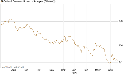 Call auf Domino's Pizza [Morgan Stanley & Co. Int. plc] Chart