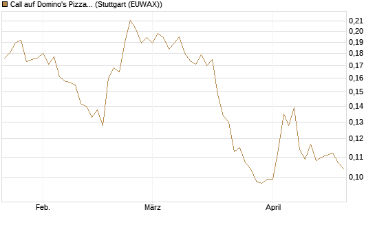 Call auf Domino's Pizza [Morgan Stanley & Co. Int. plc] Chart