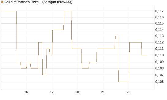 Call auf Domino's Pizza [Morgan Stanley & Co. Int. plc] Chart