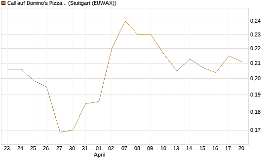 Call auf Domino's Pizza [Morgan Stanley & Co. Int. plc] Chart