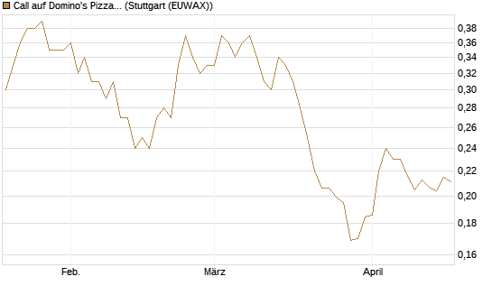 Call auf Domino's Pizza [Morgan Stanley & Co. Int. plc] Chart