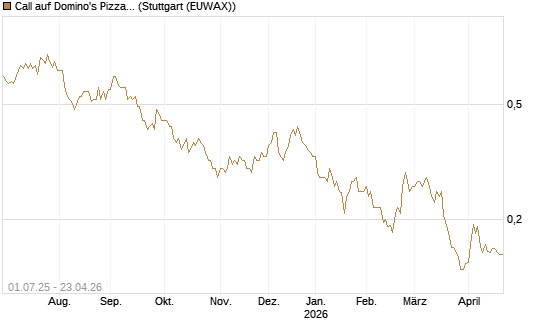 Call auf Domino's Pizza [Morgan Stanley & Co. Int. plc] Chart