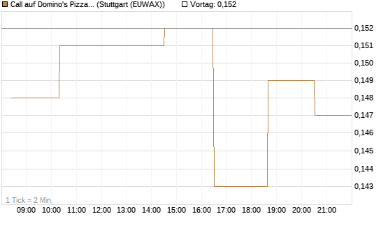 Call auf Domino's Pizza [Morgan Stanley & Co. Int. plc] Chart