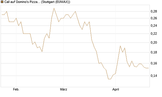 Call auf Domino's Pizza [Morgan Stanley & Co. Int. plc] Chart