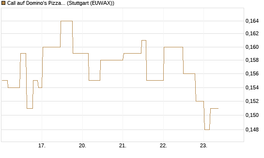 Call auf Domino's Pizza [Morgan Stanley & Co. Int. plc] Chart