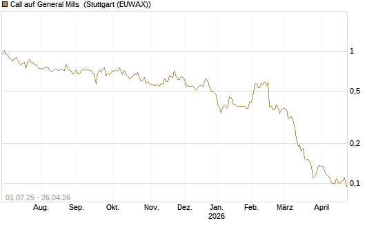 Call auf General Mills [Morgan Stanley & Co. Int. plc] Chart