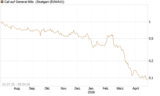 Call auf General Mills [Morgan Stanley & Co. Int. plc] Chart