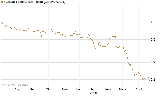 Call auf General Mills [Morgan Stanley & Co. Int. plc] Chart