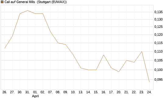 Call auf General Mills [Morgan Stanley & Co. Int. plc] Chart