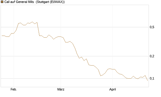 Call auf General Mills [Morgan Stanley & Co. Int. plc] Chart